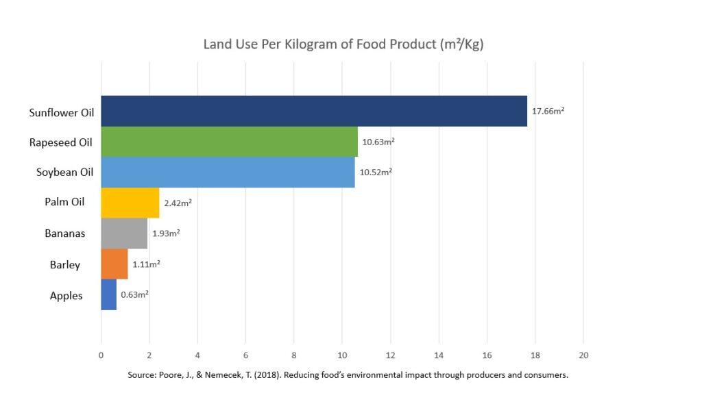 Reducing the Carbon Footprint of Oil Palm