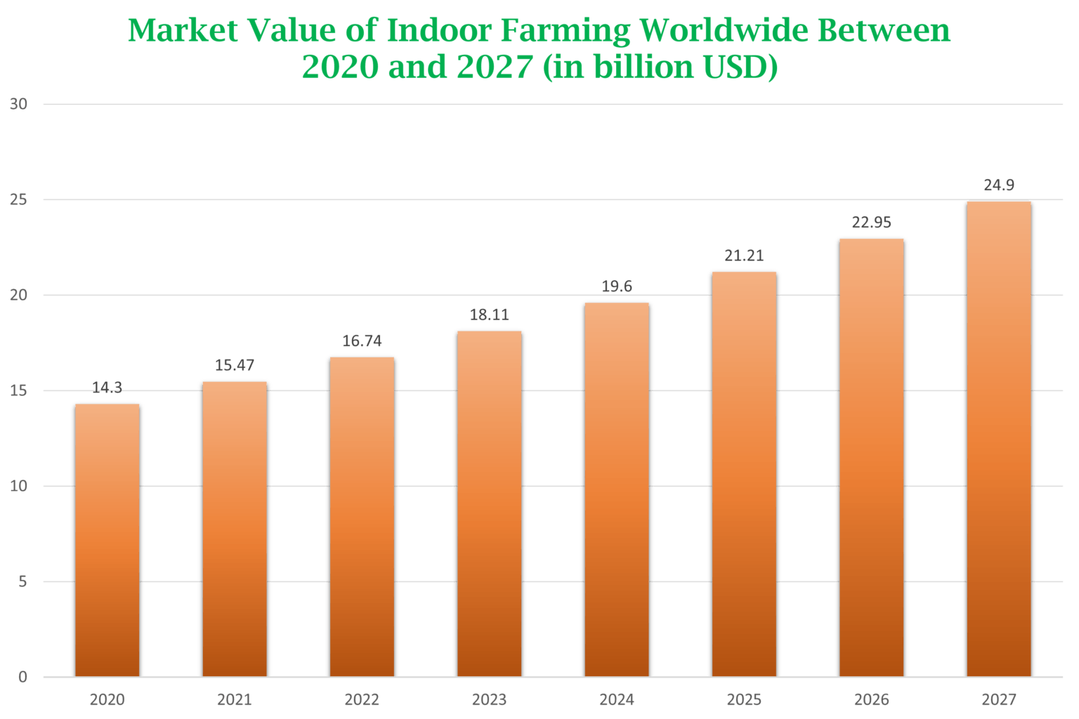 Farming Goes Vertical