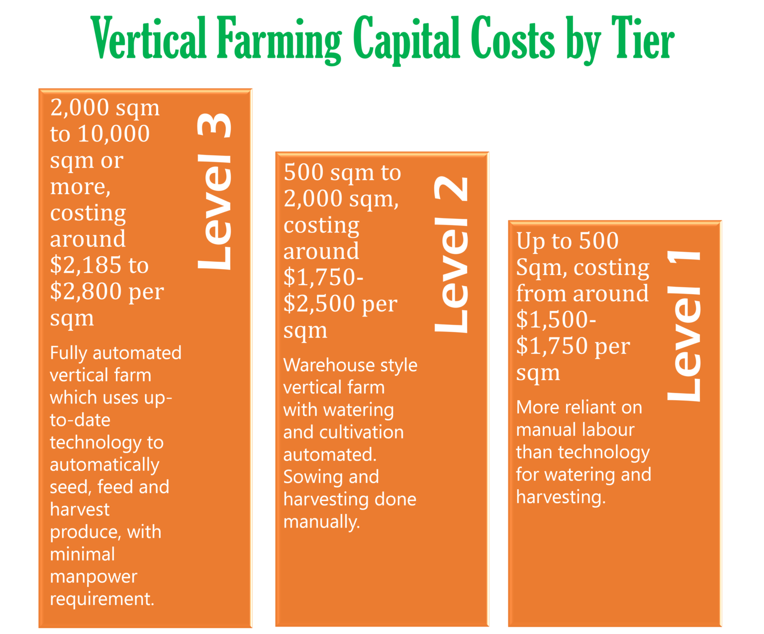 Farming Goes Vertical