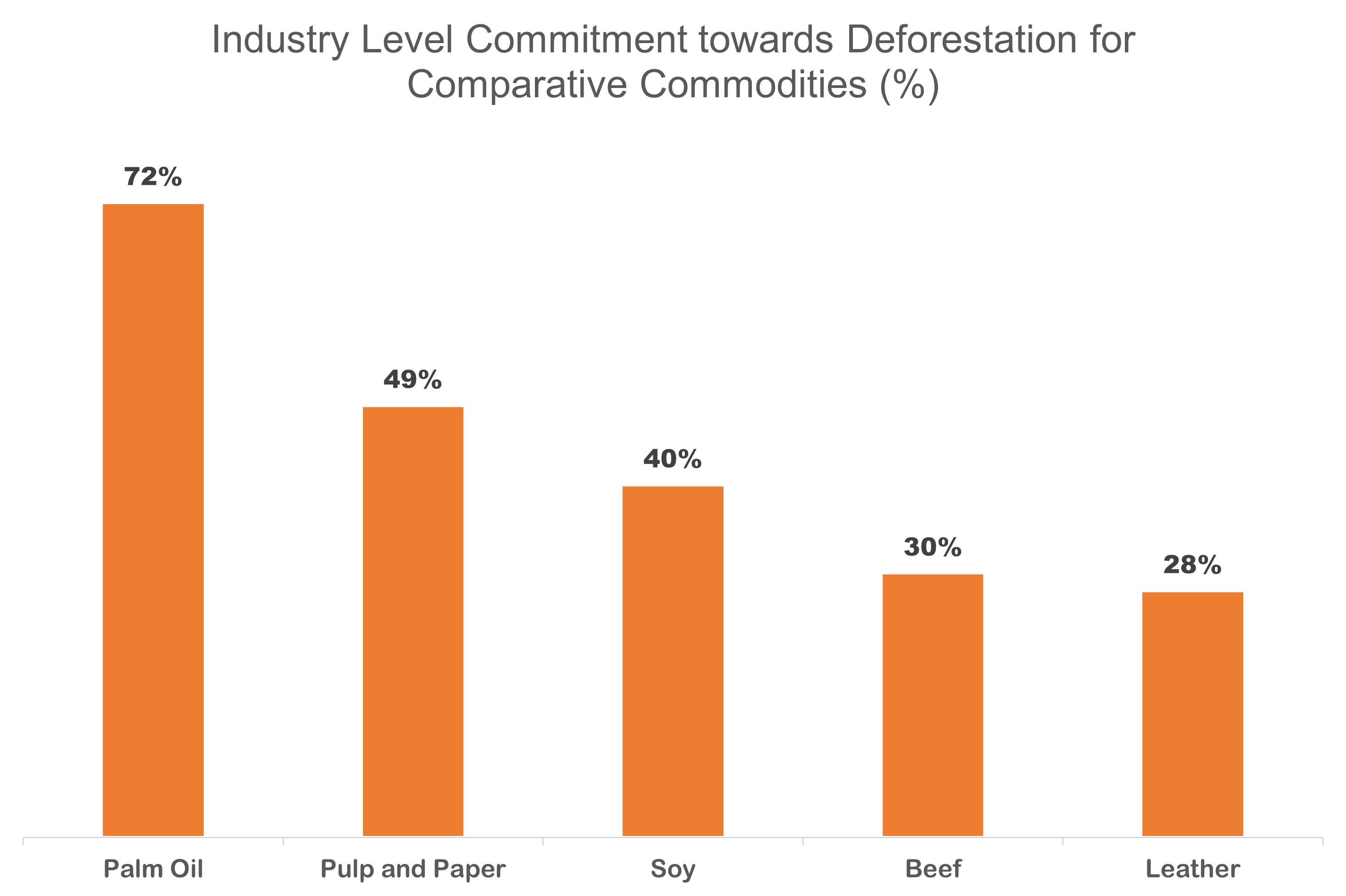 Commodities Deforestation Comparison